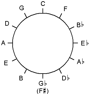 Circle of 5ths