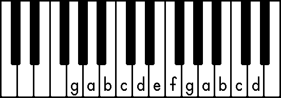 C major scale on the piano keys